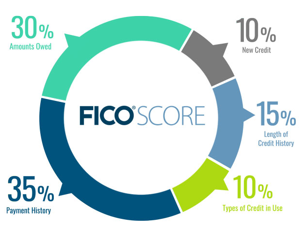 FICO Score Chart